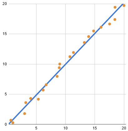 A scatter plot with a trend line added. The data points are in orange and roughly follow an x=y line. The trend line is in blue.