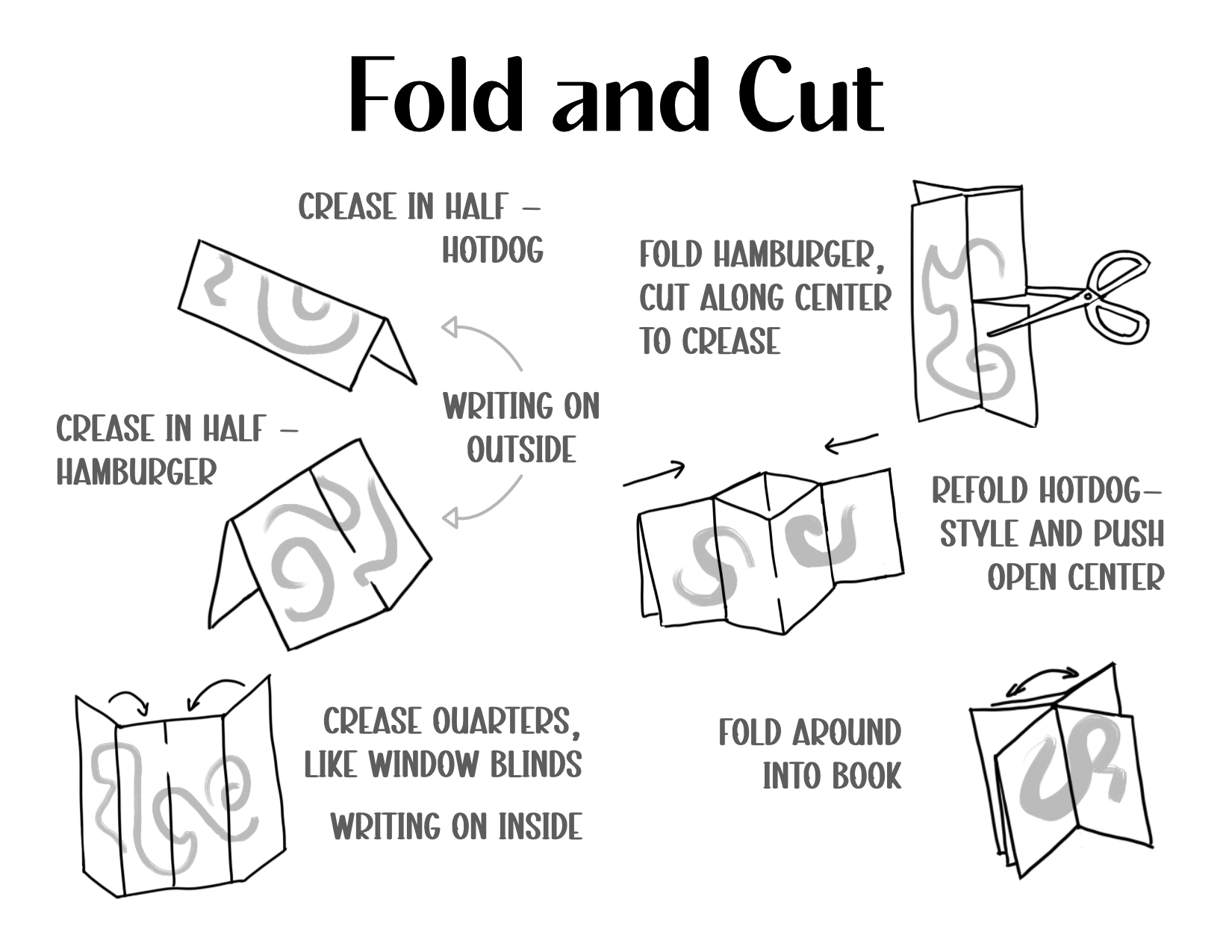 2 page spread: Fold and Cut. Then a series of instructions, each accompanied by a drawing: Crease in half - hotdog. Crease in half - hamburger. Writing on outside. Crease quarters, like window blinds (writing on inside). Fold hamburger, cut along center crease. Refold hotdog-style and push open center. Fold around into book