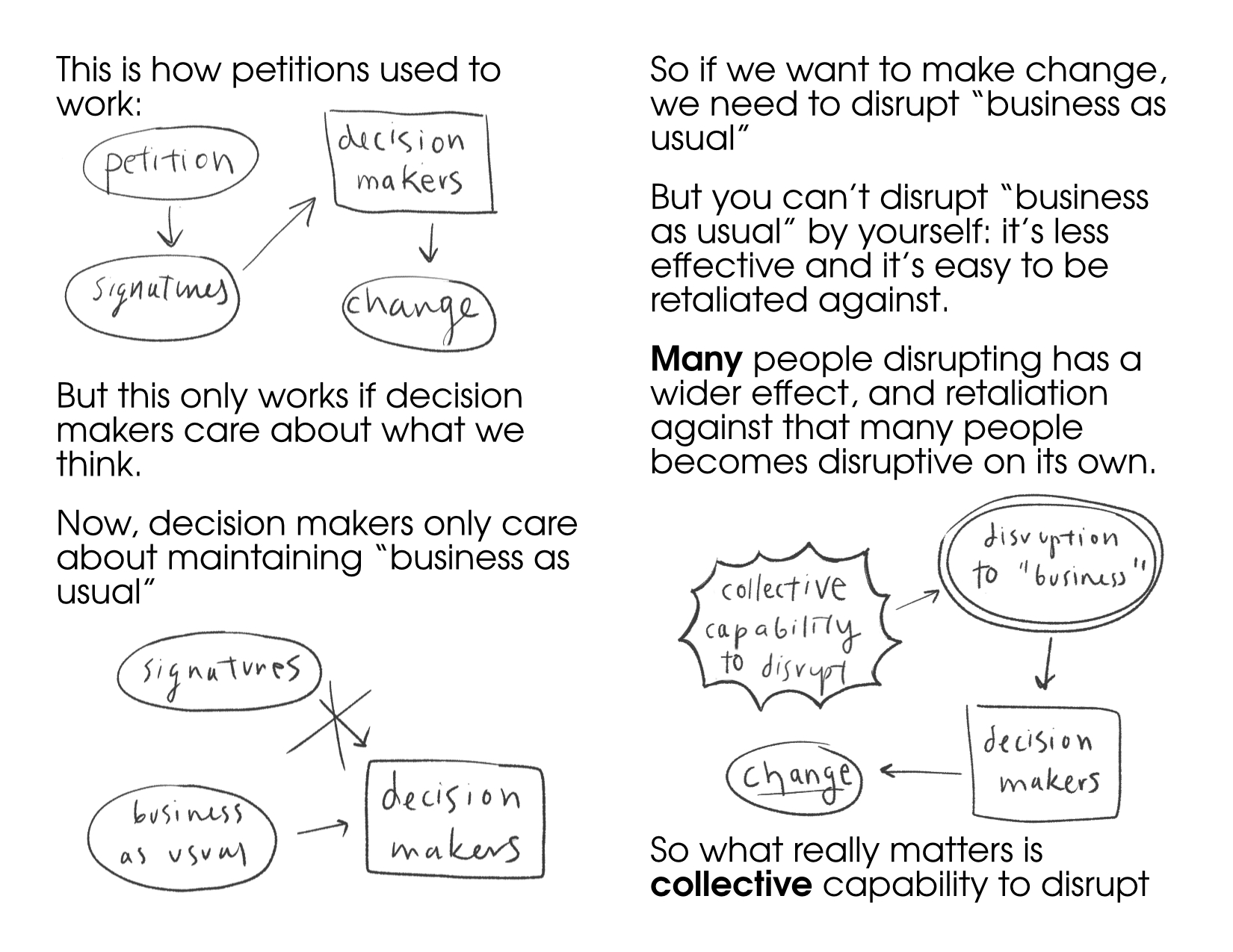 This is how petitions used to work: (Diagram with arrows from petition -> signatures -> decision makers -> change). But this only works if decision makers care about what we think.  Now, decision makers only care about maintaining "business as usual". (Diagram with arrows from signatures -> decision makers and business as usual -> decision makers, with the arrow from signatures crossed out.  So if we want to make change, we need to disrupt “business as usual” But you can’t disrupt “business as usual” by yourself: it’s less effective and is easy be retaliated against. Many people disrupting has a wider effect, and retaliation against that many people becomes disruptive on its own.  (Diagram with arrows from collective capability to disrupt -> disruption to "business" -> decision makers -> change) So what really matters is collective capability to disrupt.  
