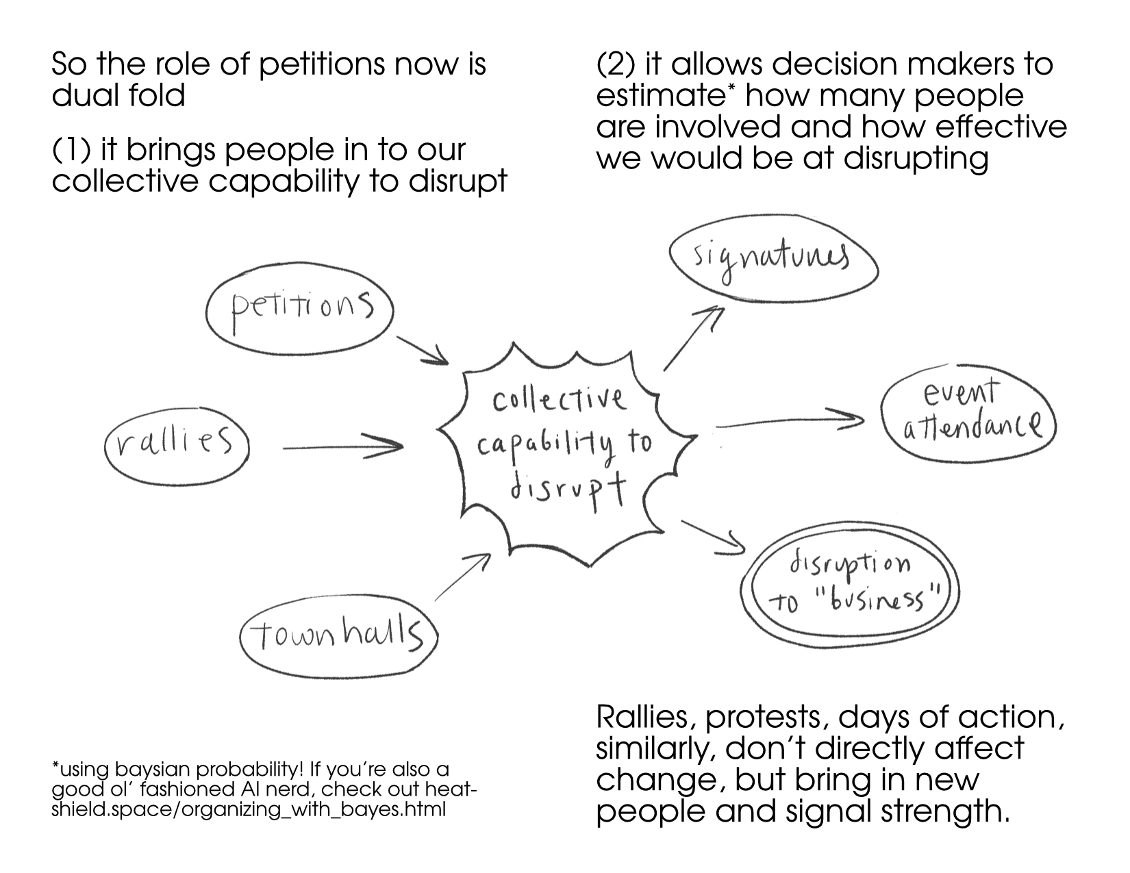 So the role of petitions is dual fold (1) it brings people in to our collective capability to disrupt (2) it allows decision makers to estimate* how many people are involved and how effective we would be at disrupting. (diagram of arrows from petitions, rallies, townhalls to collective capability to disrupt, which in turn points to signatures, event attendance, disruption to "business", the latter of which is double-circled. Rallies, protests, days of action, similarly, don’t directly affect change, but bring in new people and signal strength. *using bayesian probability! If you're also a good ol' fashioned AI nerd, check out heat-shield.space/organizing_with_bayes.html
