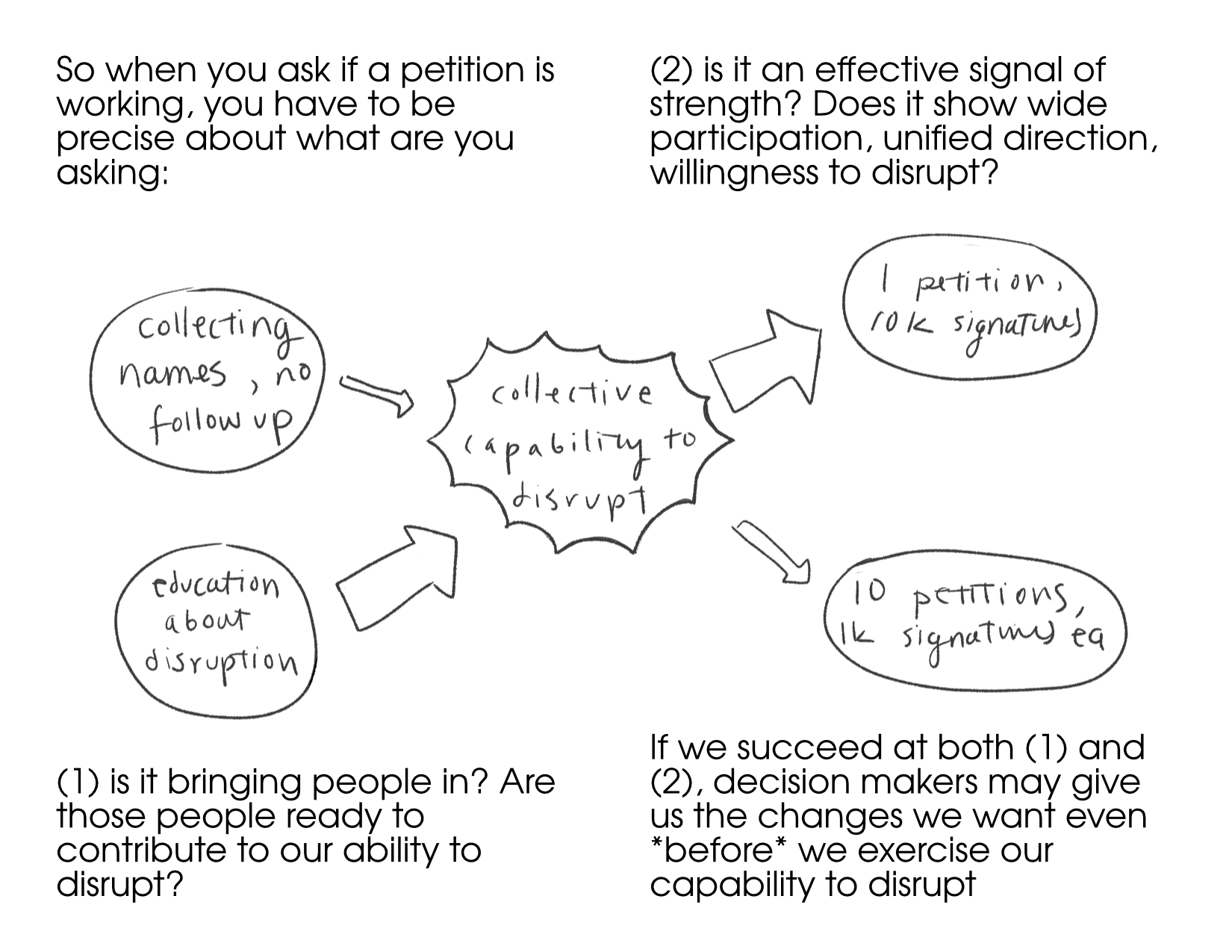 So when you ask if a petition is working, you have to be precise about which are you asking: (1) is it bringing people in? Are those people ready to contribute to our ability to disrupt? (2) is it an effective signal of strength? Does it show wide participation, unified direction, willingness to disrupt? (diagram of two arrows go into "collective capability to disrupt": collecting names, no followup has a small arrow, education about disruption has a bigger arrow; two arrows go out, a big one into "1 petition, 10k signatures", a smaller one into "10 petitions, 1k signatures ea" If we succeed at both (1) and (2), decision makers may give us the changes we want even before we exercise our capability to disrupt