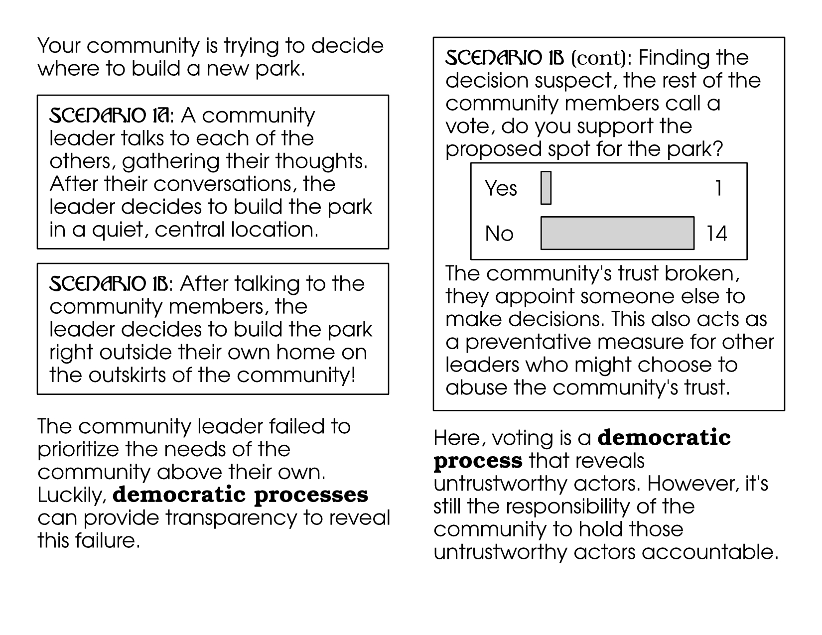 Your community is trying to decide where to build a new park. Scenario 1A: A community leader talks to each of the others, gathering their thoughts. After their conversations, the leader decides to build the park in a quiet, central location. Scenario 1B: After talking to the community members, the leader decies to build the park right outside their own home on the outskirts of the community! The community leader failed to prioritize the needs of the community above their own. Luckily, democratic processes can provide transparency to reveal this failure.  Scenario 1B (cont): Finding the decision suspect, the rest of the community members call a vote, do you support the proposed spot for the park? Yes: 1 vote No: 14 votes The community's trust broken, they appoint someone else to make decisions. This also acts as a preventative emasure for other leaders who might choose to abuse the community's trust. Here, voting is a democratic process that reveals untrustworthy actors. However, it's still the responsibility of the community to hold those untrustworhty actors accountable.