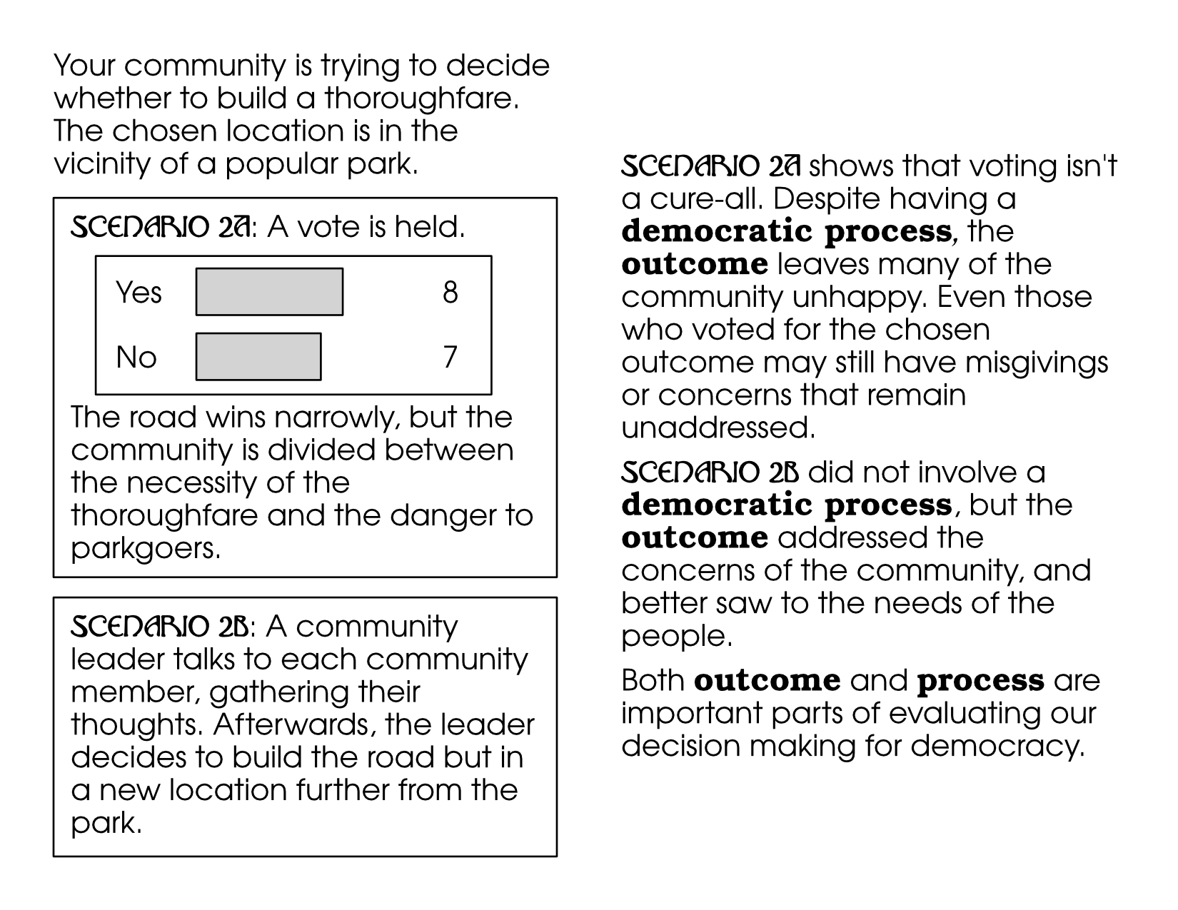 Your community is trying to decide whether to build a thoroughfare. The chosen location is in the vicinity of a popular park. Scenario 2A: A vote is held.  Yes: 8 votes No: 7 votes The road wins narrowly, but the community is divided between the necessity of the thoroughfare and the danger to parkgoers. Scenario 2B: A community leader talks to each community member, gathering their thoughts. Afterwards, the leader decides to build the road but in a new location further from the park. Scenario 2A shows that voting isn't a cure-all. Despite having a democratic process, but the outcome leaves many of the community unhappy. Even those who voted for the chosen outcome may still have misgivings or concerns that remain unaddressed.  Scenario 12 did not involve a democratic process, but the outcome addressed the concerns of the community, and better saw to the needs of the people. Both outcome and process are important parts of evaluating our decision making for democracy.