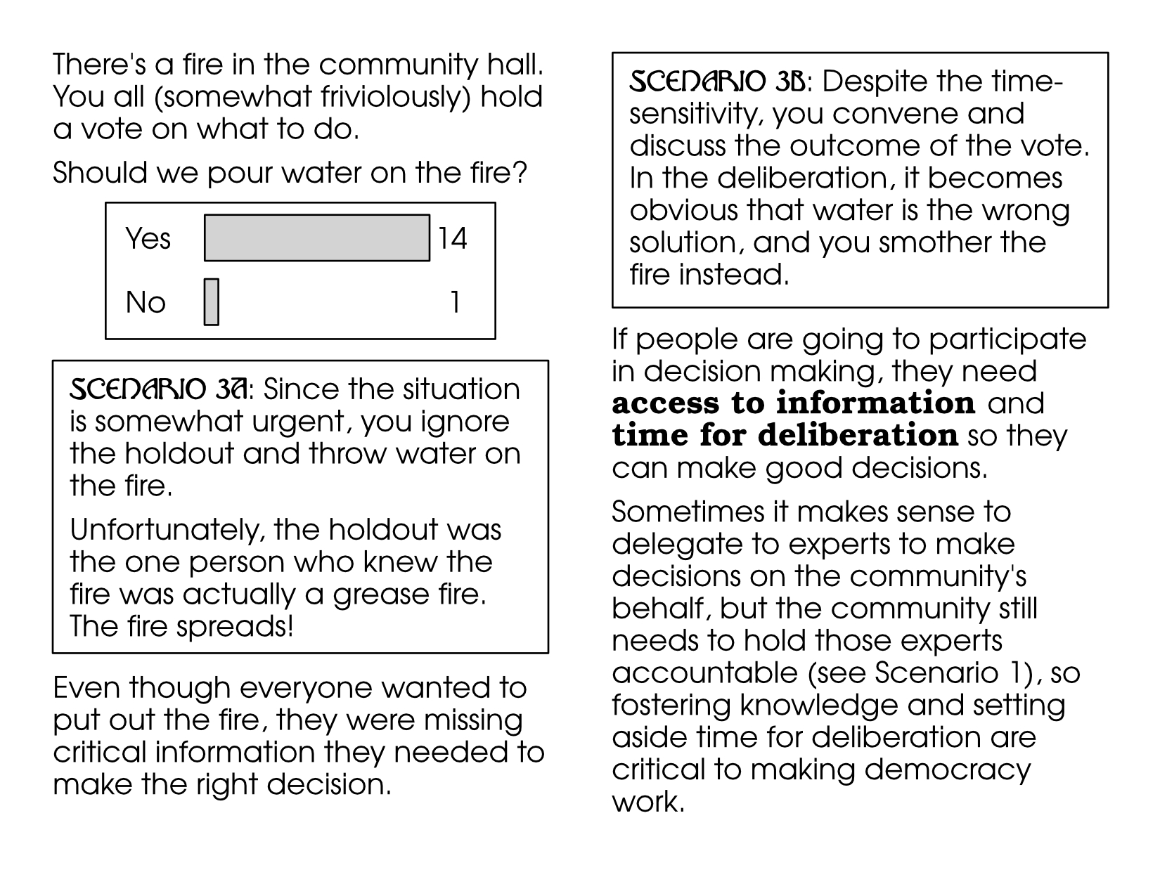 There's a fire in the community hall. You all (somewhat frivolously) hold a vote on what to do.  Should we pour water on the fire?  Yes: 14 votes 1: 1 vote Scenario 3A: Since the situation is somewhat urgent, you ignore the holdout and throw water on the fire.  Unfortuantely, the holdout was the one person who knew the fire was actually a grease fire. The fire spreads! Even though everyone wanted to put out the fire, they were missing critical information they needed to make the right decision.  Scenario 3B: Despite the time-sensitivity, you convene and discuss the outcome of the vote. In the deliberation, it becomes obvious that water is the wrong solution, and you smother the fire instead. If people are going to participate in decision making, they need access to information and time for deliberation so they can make good decisions. Sometimes it makes sense to delegate to experts to make decisions on the community's behalf, but the community still needs to hold those experts accountable (see Scenario 1), so fostering knowledge and setting aside time for deliberation are critical to making democracy work.