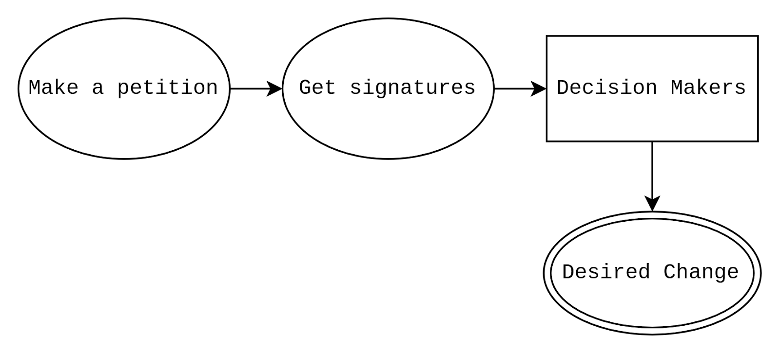 Four node diagram: (Make a petition) into (Get signatures) into [Decision Makers] downward into ((Desired Change))