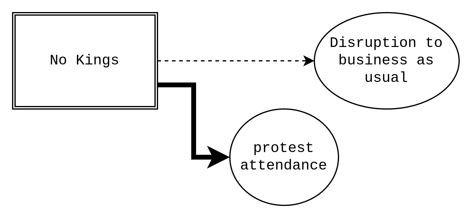 Three node diagram, [[No Kings]] in the place of "Collective Capability to Disrupt" into (protest attendance) which as a thick line and into (Disurption to business as usual) with a thinner, dotted line