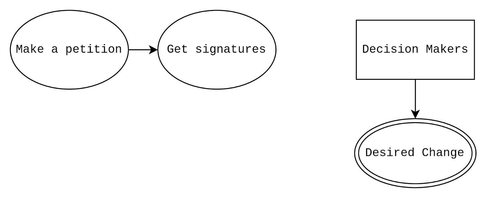Four node diagram as above, but with the arrow from (Get signatures) into [Decision Makers] removed.
