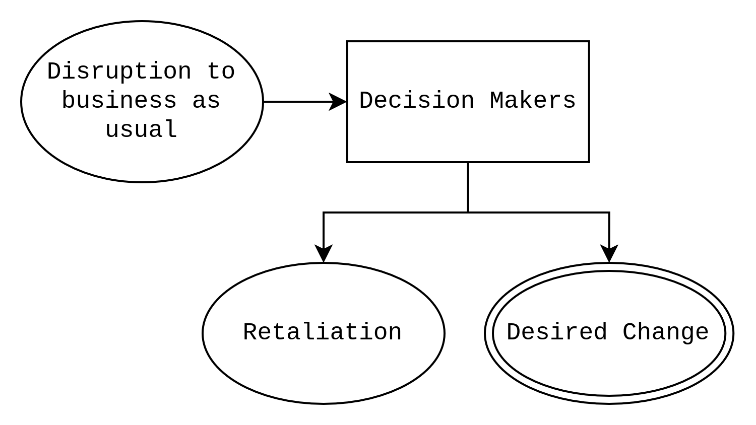 Four node diagram, the same diagram as above, but the arrow from [Decision Makers] downward into ((Desired change)) branches off to (Retaliation)