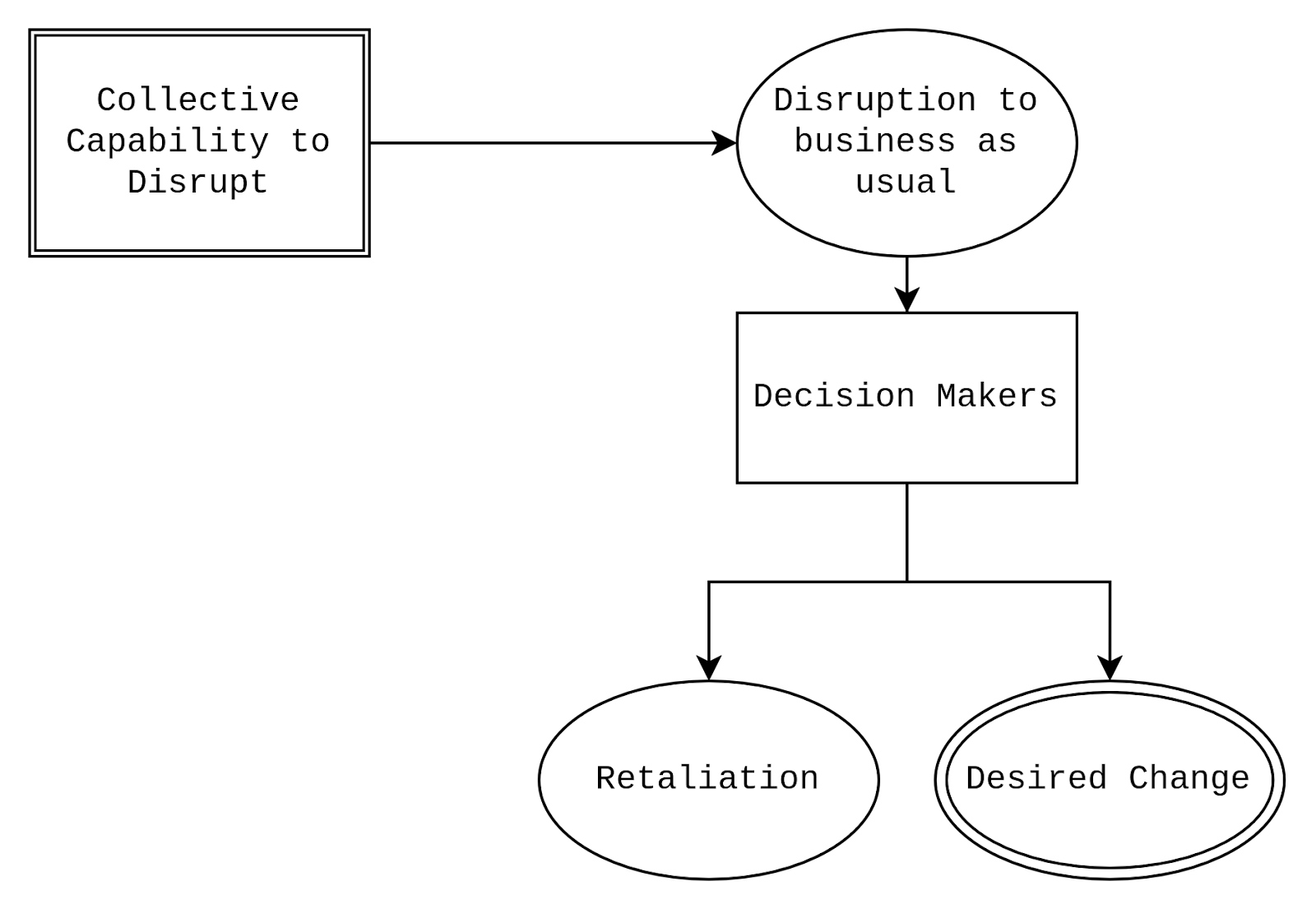 Five node diagram, the same as above, but now there is an arrow from [[Collective Capability to Disrupt]] into (Disruption to business as usual). Also the following nodes now move downwards instead of the the right. This is for convenience.