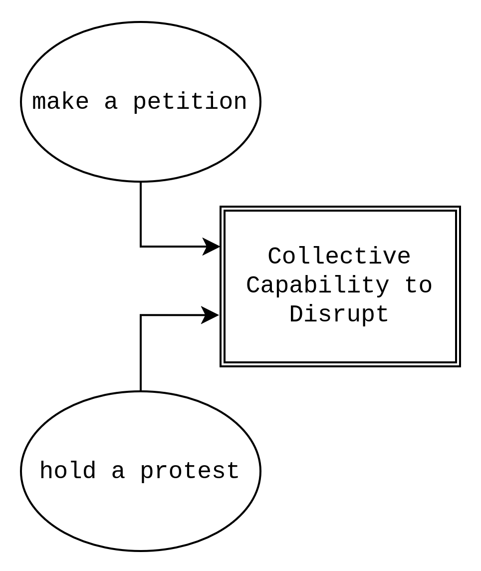 Three node diagram: (make a petition) and (hold a protest) both into [[Collective Capability to Disrupt]]