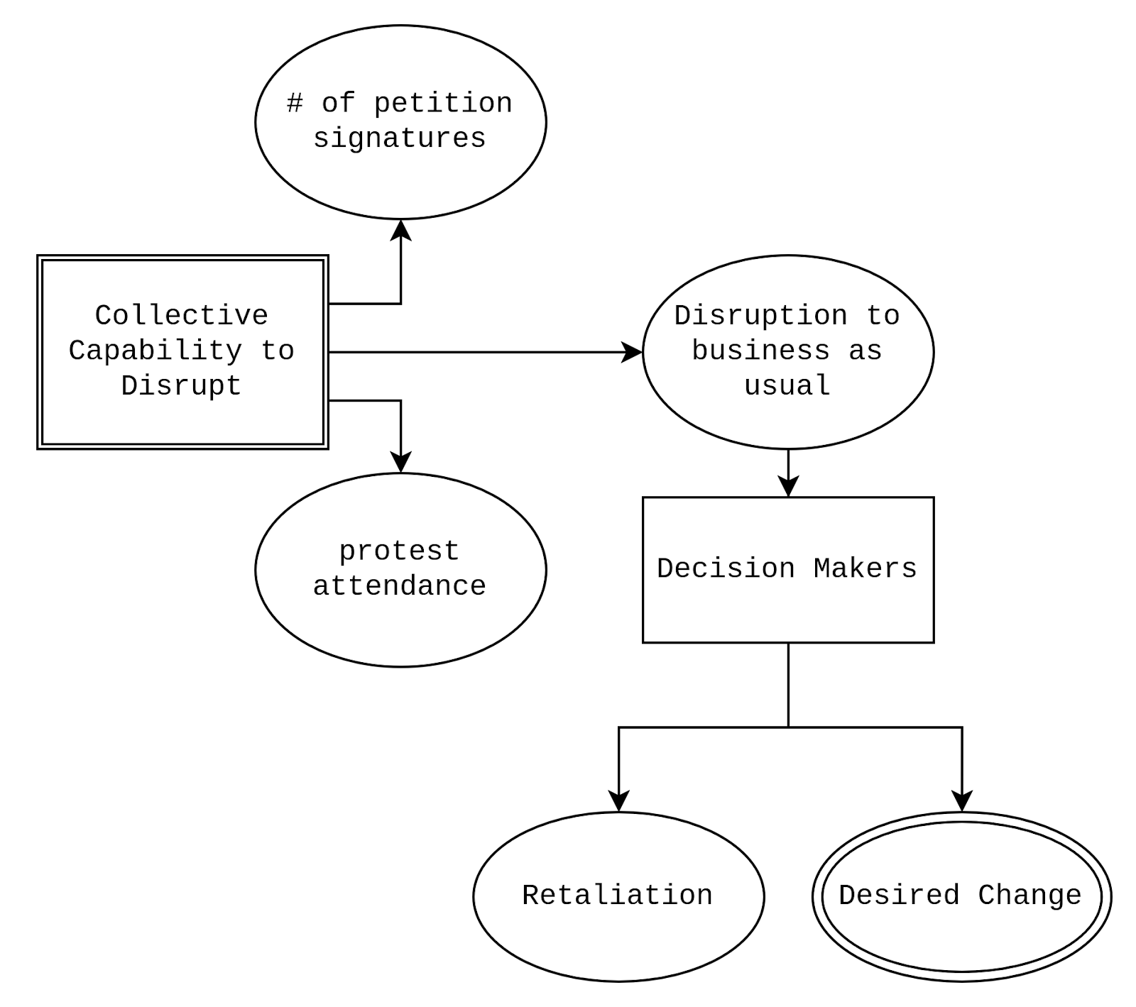 Seven node diagram, same as the preceding five node diagram, where we added [[Collective Capability to Disrupt]]. This diagram adds two nodes after [[Collective Capability to Disrupt]], (# of petition signatures) and (protest attendance)