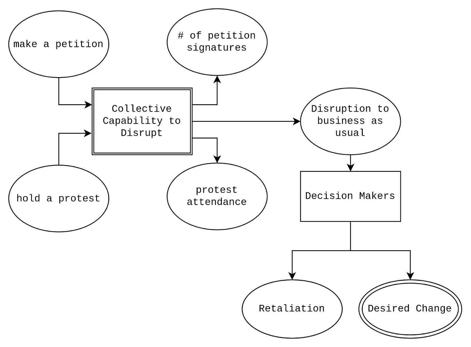 Nine node diagram: (make a petition) and (hold a protest) point into [[Collective Capability to Disrupt]] into (# of petition signatures) and (protest attendance) as well as (Disruption to business as usual). (Disruption to business as usual) points into [Decision Makers] which points into (Retaliation) and ((Desired change))