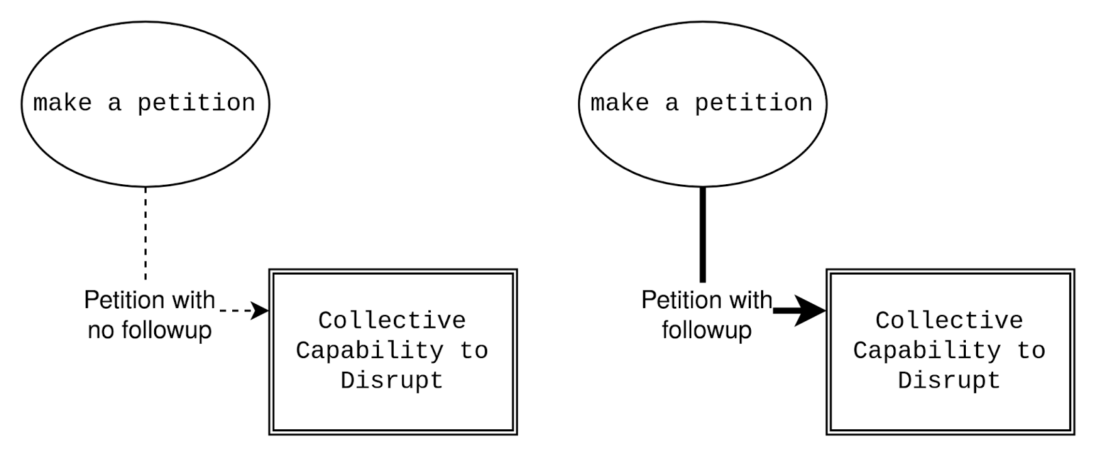 Two, two node diagrams. Both have a node from (make a petition) into [[Collective Capability to Disrupt]]. On the left, the arrow is labeled "Petition with no followup" and has a dashed line. On the right, the line is labeled "Petition with followup", and has a thicker arrow
