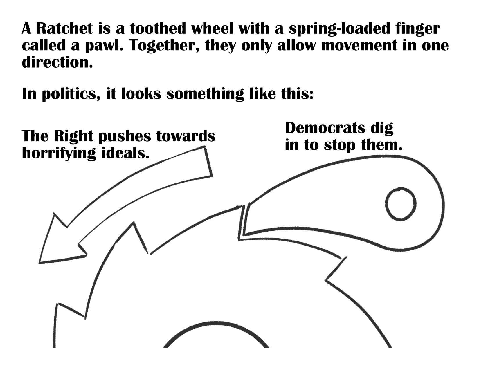 A Ratchet is a toothed wheel with a spring-loaded finger called a pawl. Together, they only allow movement in one direction.  In politics, it looks something like this: The Right pushes towards horrifying ideals. Democrats dig in to stop them. Illustration: A zoom in on the toothed wheel. The Right is associated with a leftwards arrow showing the movement of the Ratchet. Democrats are illustrated with the Ratchet's pawl.