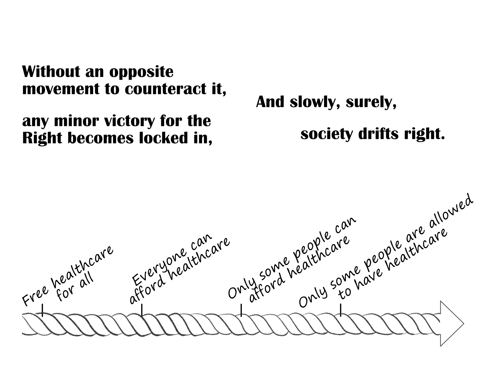 Without an opposite movement to counteract it, any minor victory for the Right becomes locked in. And slowly, surely, society drifts right. Illustration: A rope marked with several notches. From left to right: "Free helathcare for all", "Everyone can afford healthcare", "Only some people can afford healthcare", "Only some people are allowed to have healthcare.