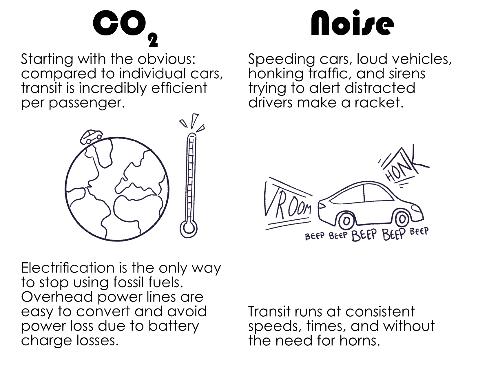 Two page spread. Left: CO2 - Starting with the obvious: compared to individual cars, transit is incredibly efficient per passenger. Electrification is the only way to stop using fossil fuels. Overhead power lines are easy to convert and avoid power loss due to battery power losses. The drawing is the earth a car driving on its circumference, next to a maxed out cartoon thermometer. Right: Noise - Speeding cars, loud vehicles, honking traffic, and sirens trying to alert distracted drivers make a racket. Transit runs at consistent speeds, times, and without the need for horns. Drawing is a car vrooOOming, honking, and beep beep BEEP BEEP beep-ing