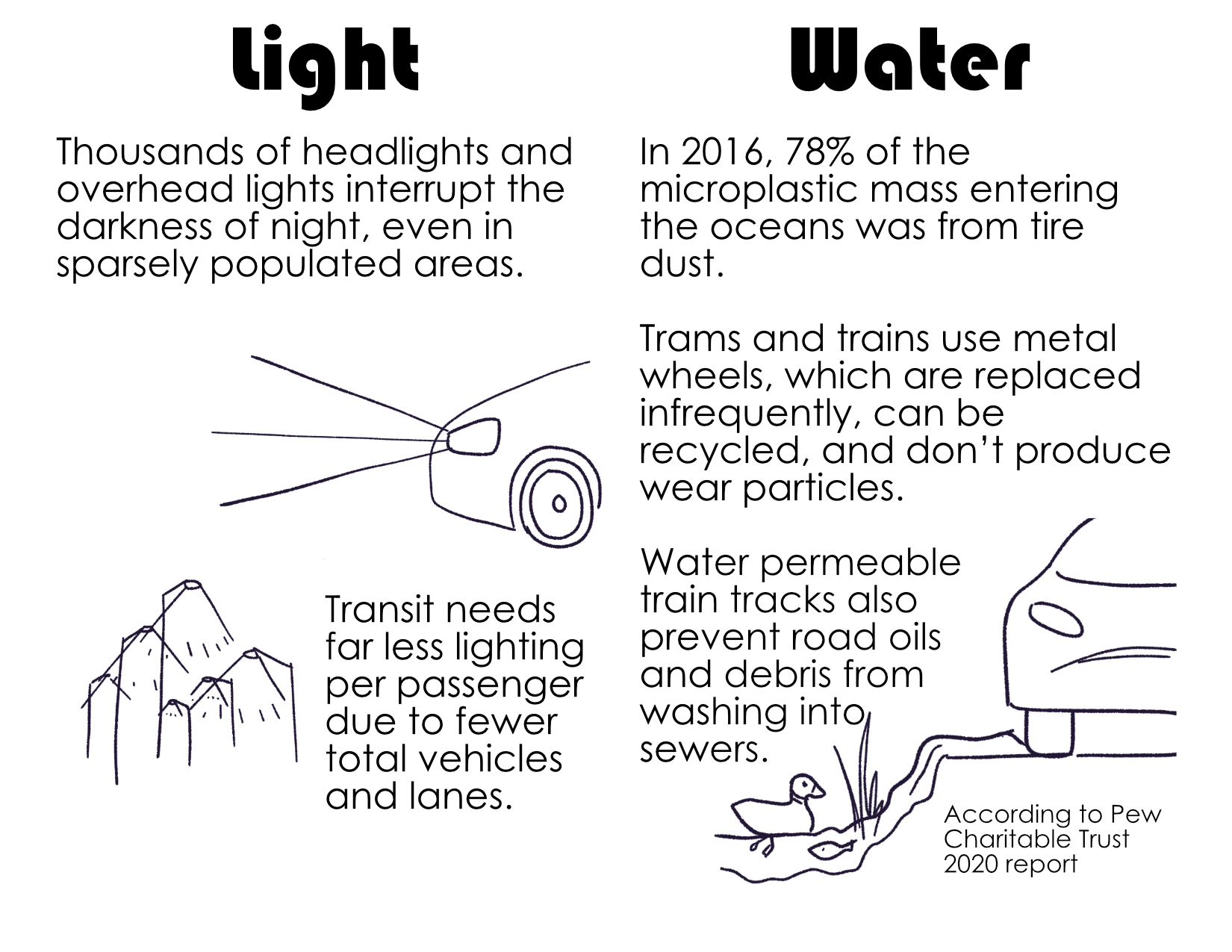 Two page spread: Left: Light - Thousands of headlights and overhead lights interrupt the darkness, even in sparsely populated areas. Transit needs far less lighting per passenger due to fewer total vehicles and lanes. Drawing of a car headlamp as well as overhead street lighting. Right: Water - In 2016, 78% of the microplastic mass entering the oceans was from tire dust. Trains and trams use metal wheels, which are replaced infrequently, and don't produce wear particles. Water permeable train tracks also prevent road oils and debris from washing into sewers. According to the Pew Charitable Trust 2020 report. Drawing of a car along a slice of road, with water running off into a stream with a duck and fish.