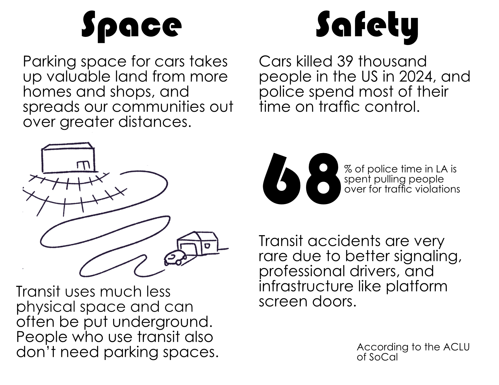Two page spread: Left: Space - Parking space for cars takes up valuable land from more homes and shops, and spreads our communities out over greater distances. Transit uses much less physical space and can often be put underground. People who use transit also don't need parking spaces. Right: Safety - Cars killed 39 thousand people in the US in 2024, and police spend most of their time on traffic control. Transit accidents are very rare due to professional drivers and infrastructure like platform screen doors. Statistic: 68% of police time in LA is spent pulling people over for traffic violations. According to the ACLU of SoCal